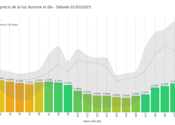 Gráfico de precios de la luz por horas para el Sábado 1 de Marzo de 2025