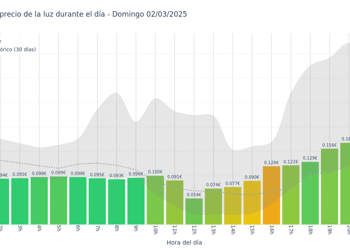 Gráfico de precios de la luz por horas para el Domingo 2 de Marzo de 2025