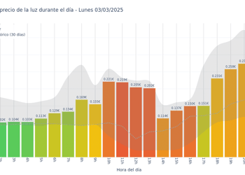 Gráfico de precios de la luz por horas para el Lunes 3 de Marzo de 2025
