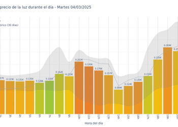 Gráfico de precios de la luz por horas para el Martes 4 de Marzo de 2025