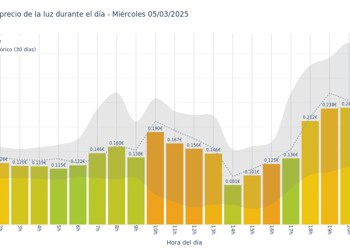 Gráfico de precios de la luz por horas para el Miércoles 5 de Marzo de 2025
