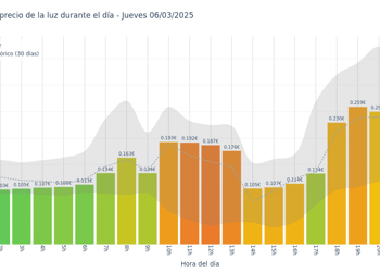Gráfico de precios de la luz por horas para el Jueves 6 de Marzo de 2025