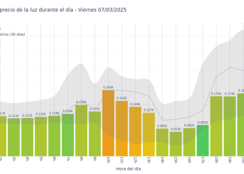 Gráfico de precios de la luz por horas para el Viernes 7 de Marzo de 2025