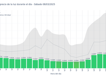 Gráfico de precios de la luz por horas para el Sábado 8 de Marzo de 2025
