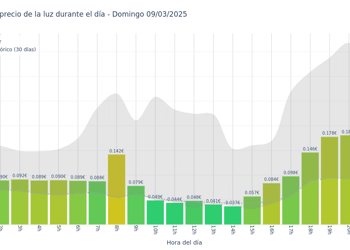 Gráfico de precios de la luz por horas para el Domingo 9 de Marzo de 2025