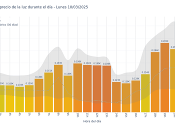 Gráfico de precios de la luz por horas para el Lunes 10 de Marzo de 2025