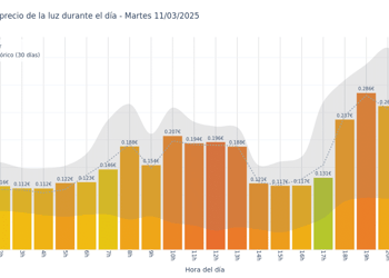 Gráfico de precios de la luz por horas para el Martes 11 de Marzo de 2025