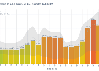 Gráfico de precios de la luz por horas para el Miércoles 12 de Marzo de 2025
