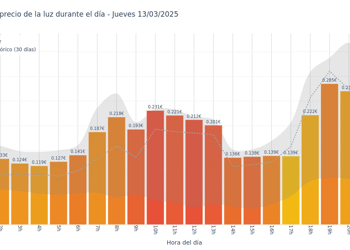 Gráfico de precios de la luz por horas para el Jueves 13 de Marzo de 2025