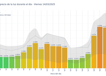 Gráfico de precios de la luz por horas para el Viernes 14 de Marzo de 2025