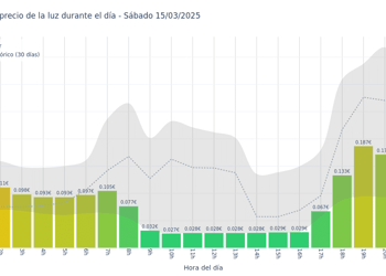 Gráfico de precios de la luz por horas para el Sábado 15 de Marzo de 2025