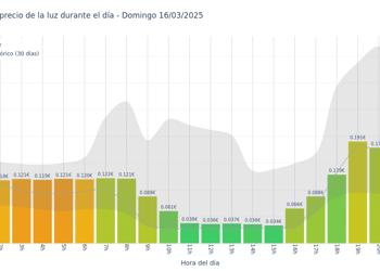 Gráfico de precios de la luz por horas para el Domingo 16 de Marzo de 2025