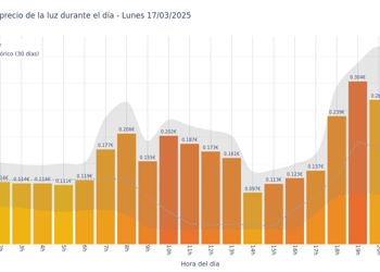Gráfico de precios de la luz por horas para el Lunes 17 de Marzo de 2025