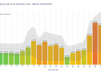 Gráfico de precios de la luz por horas para el Martes 18 de Marzo de 2025