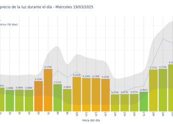 Gráfico de precios de la luz por horas para el Miércoles 19 de Marzo de 2025
