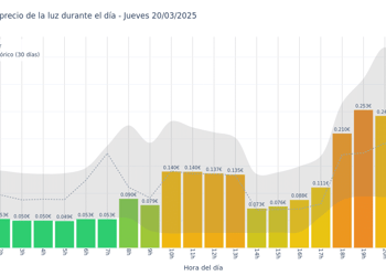 Gráfico de precios de la luz por horas para el Jueves 20 de Marzo de 2025