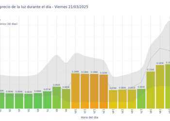Gráfico de precios de la luz por horas para el Viernes 21 de Marzo de 2025