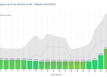 Gráfico de precios de la luz por horas para el Sábado 22 de Marzo de 2025