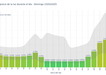 Gráfico de precios de la luz por horas para el Domingo 23 de Marzo de 2025