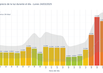 Gráfico de precios de la luz por horas para el Lunes 24 de Marzo de 2025