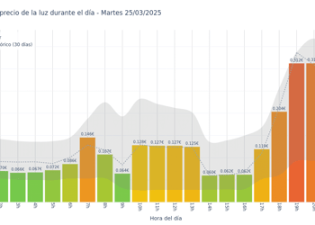 Gráfico de precios de la luz por horas para el Martes 25 de Marzo de 2025