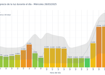 Gráfico de precios de la luz por horas para el Miércoles 26 de Marzo de 2025