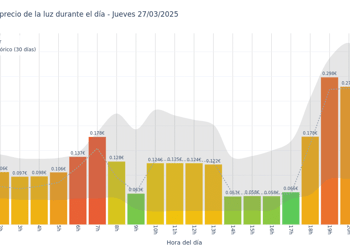 Gráfico de precios de la luz por horas para el Jueves 27 de Marzo de 2025