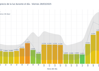 Gráfico de precios de la luz por horas para el Viernes 28 de Marzo de 2025