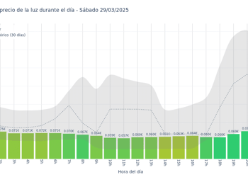 Gráfico de precios de la luz por horas para el Sábado 29 de Marzo de 2025