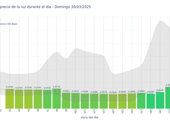 Gráfico de precios de la luz por horas para el Domingo 30 de Marzo de 2025