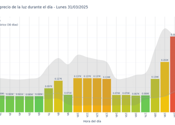 Gráfico de precios de la luz por horas para el Lunes 31 de Marzo de 2025