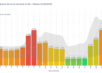 Gráfico de precios de la luz por horas para el Martes 1 de Abril de 2025