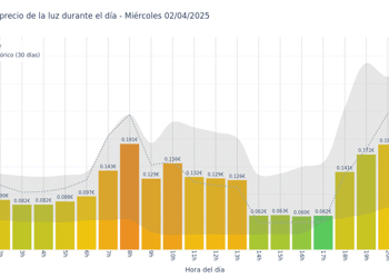 Gráfico de precios de la luz por horas para el Miércoles 2 de Abril de 2025