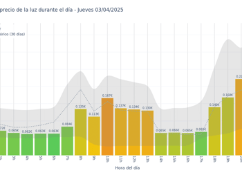 Gráfico de precios de la luz por horas para el Jueves 3 de Abril de 2025