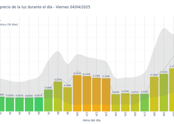 Gráfico de precios de la luz por horas para el Viernes 4 de Abril de 2025