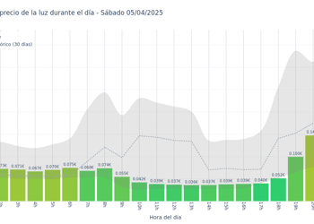 Gráfico de precios de la luz por horas para el Sábado 5 de Abril de 2025