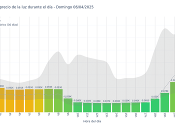 Gráfico de precios de la luz por horas para el Domingo 6 de Abril de 2025