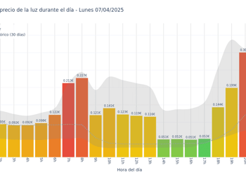Gráfico de precios de la luz por horas para el Lunes 7 de Abril de 2025