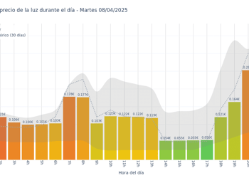 Gráfico de precios de la luz por horas para el Martes 8 de Abril de 2025