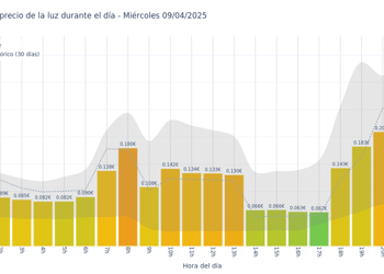 Gráfico de precios de la luz por horas para el Miércoles 9 de Abril de 2025