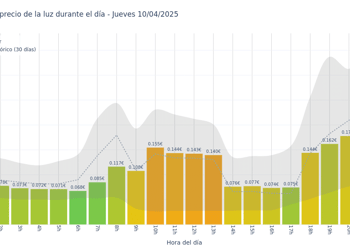Gráfico de precios de la luz por horas para el Jueves 10 de Abril de 2025
