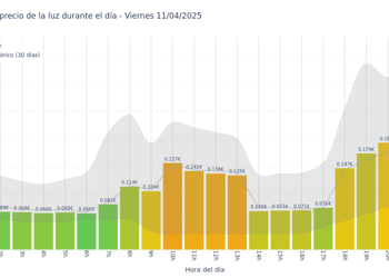 Gráfico de precios de la luz por horas para el Viernes 11 de Abril de 2025