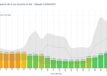 Gráfico de precios de la luz por horas para el Sábado 12 de Abril de 2025
