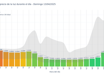 Gráfico de precios de la luz por horas para el Domingo 13 de Abril de 2025