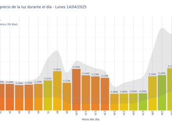 Gráfico de precios de la luz por horas para el Lunes 14 de Abril de 2025