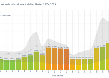 Gráfico de precios de la luz por horas para el Martes 15 de Abril de 2025