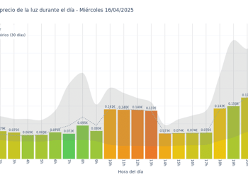 Gráfico de precios de la luz por horas para el Miércoles 16 de Abril de 2025
