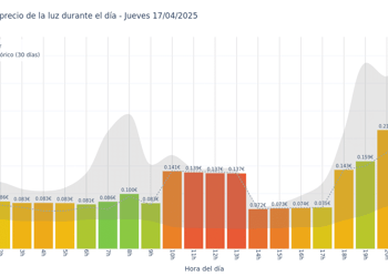 Gráfico de precios de la luz por horas para el Jueves 17 de Abril de 2025