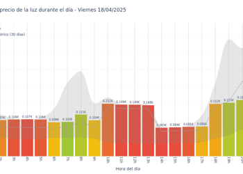 Gráfico de precios de la luz por horas para el Viernes 18 de Abril de 2025