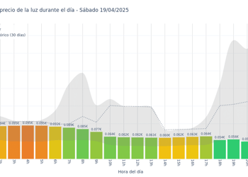 Gráfico de precios de la luz por horas para el Sábado 19 de Abril de 2025
